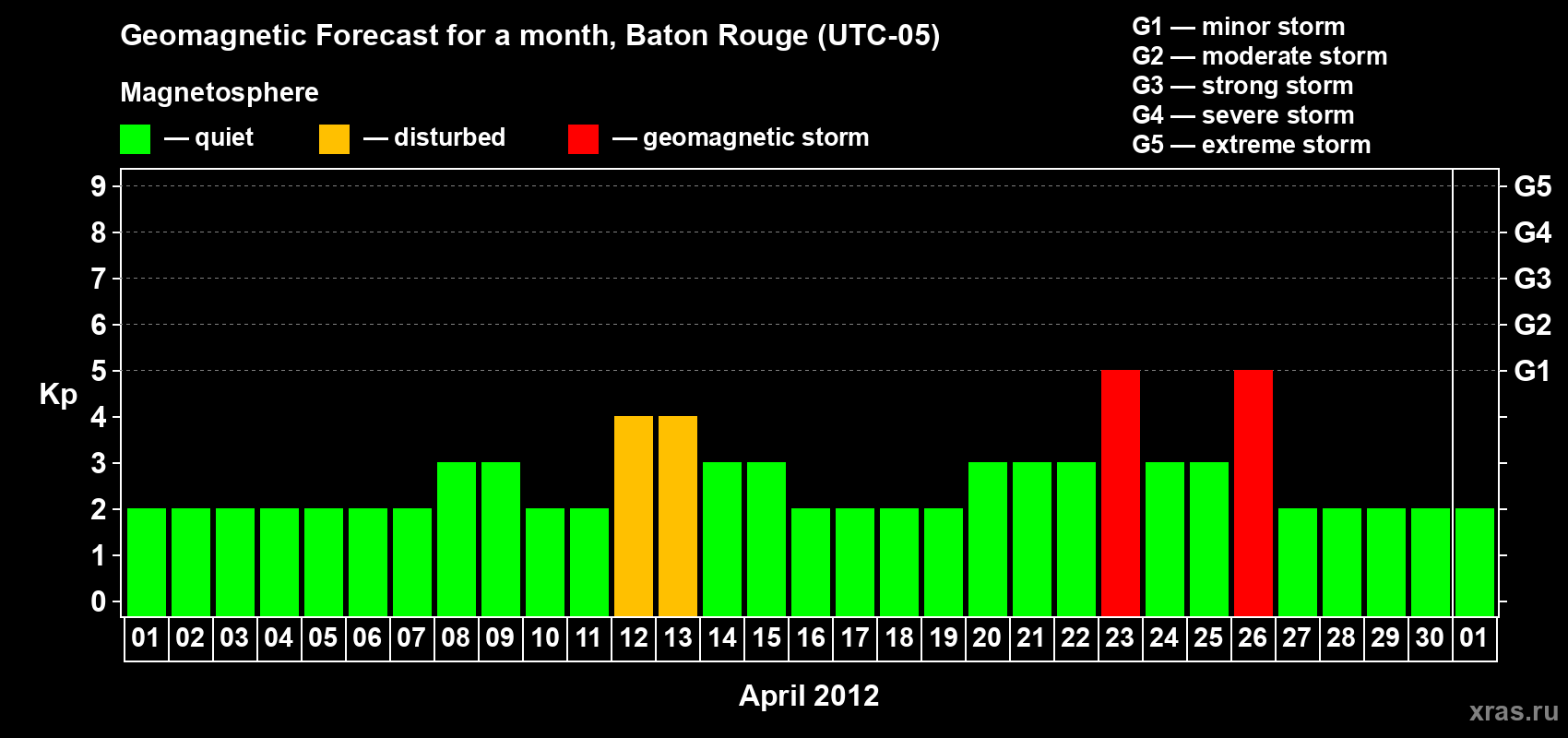 Forecast of the daily maximal value of geomagnetic index Kp for <b>1 month</b> (31 days) <b>from Apr 01, 2012 to May 01, 2012</b>