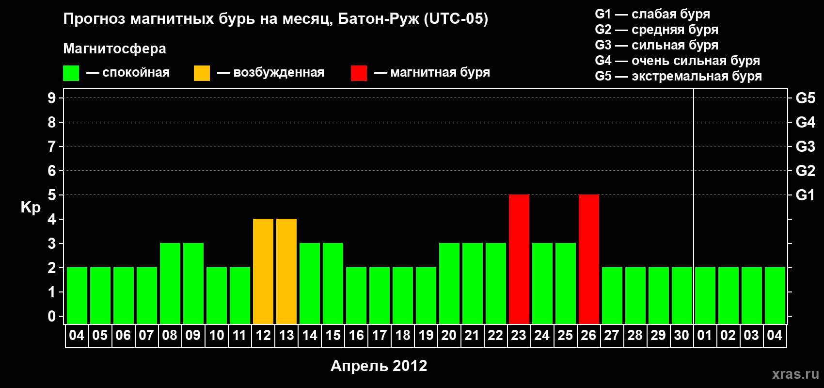 Прогноз максимального суточного геомагнитного индекса Kp на <b>1 месяц</b> (31 день) <b>с 04 апреля по 04 мая 2012 г</b>