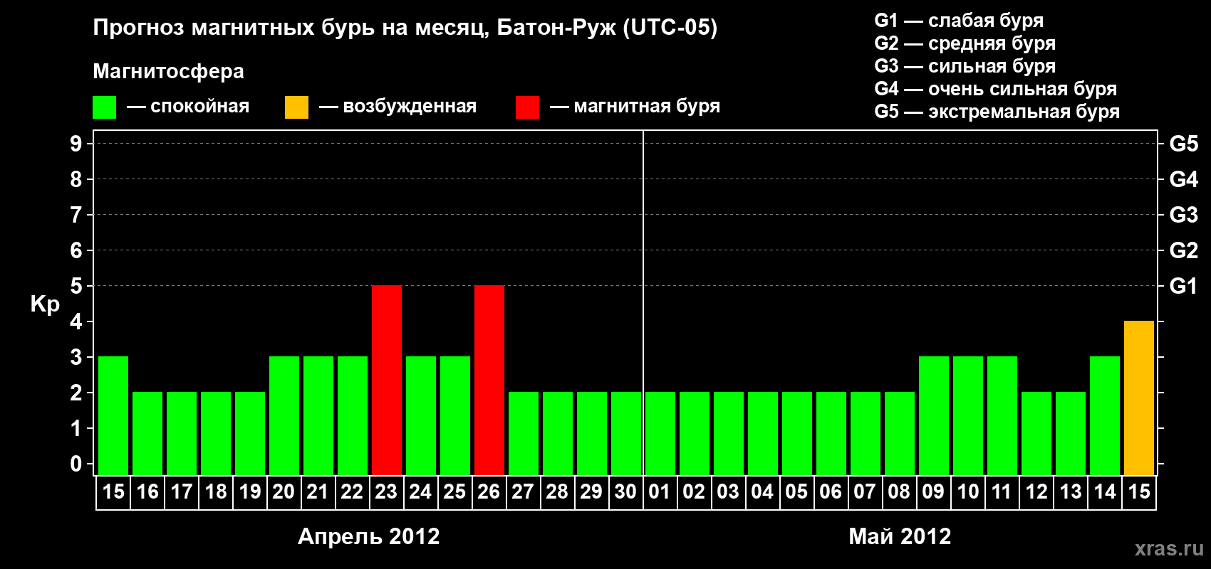 Прогноз максимального суточного геомагнитного индекса&nbsp;Kp на <b>1 месяц</b> (31 день) <b>с 15 апреля по 15 мая 2012 г</b>