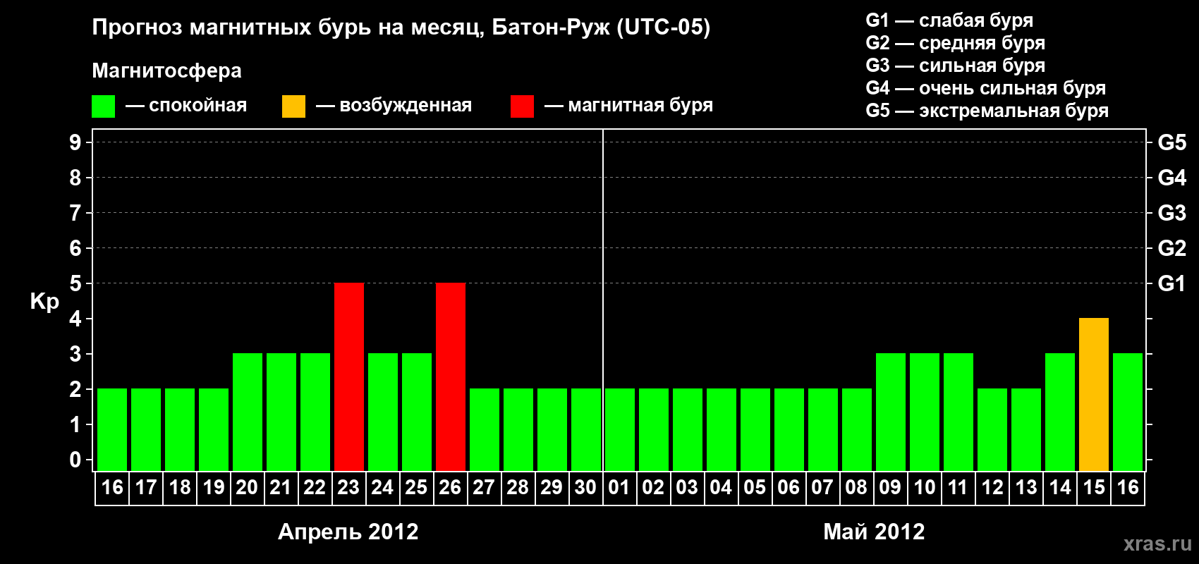 Прогноз максимального суточного геомагнитного индекса&nbsp;Kp на <b>1 месяц</b> (31 день) <b>с 16 апреля по 16 мая 2012 г</b>