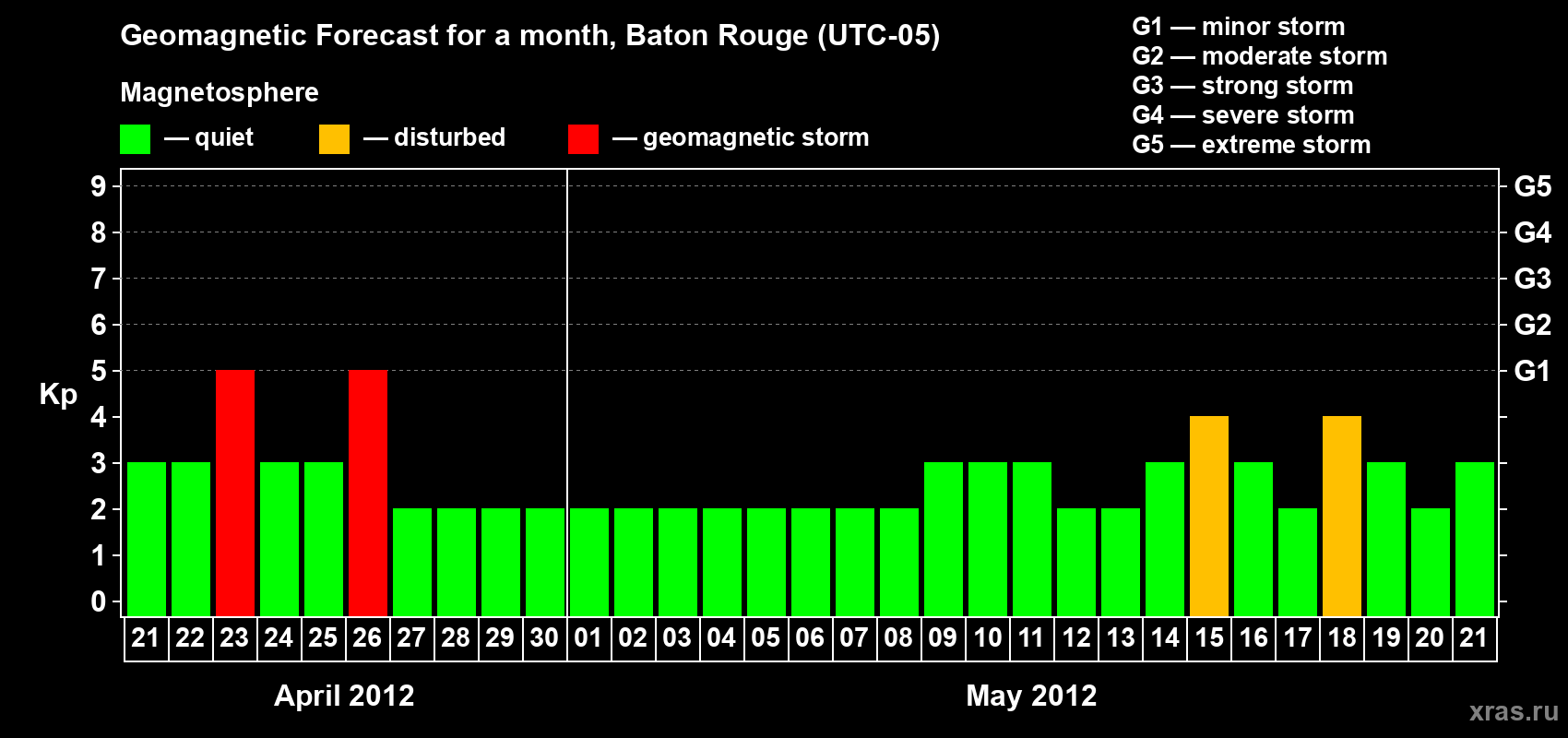 Forecast of the daily maximal value of geomagnetic index&nbsp;Kp for <b>1 month</b> (31 days) <b>from Apr 21, 2012 to May 21, 2012</b>