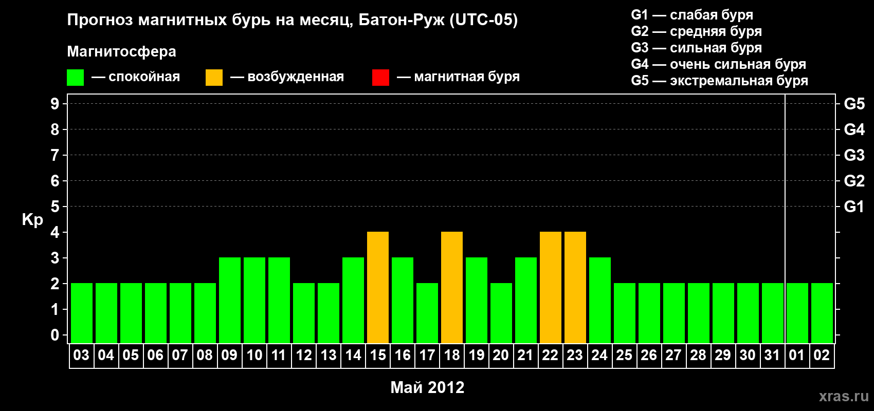 Прогноз максимального суточного геомагнитного индекса Kp на <b>1 месяц</b> (31 день) <b>с 03 мая по 02 июня 2012 г</b>