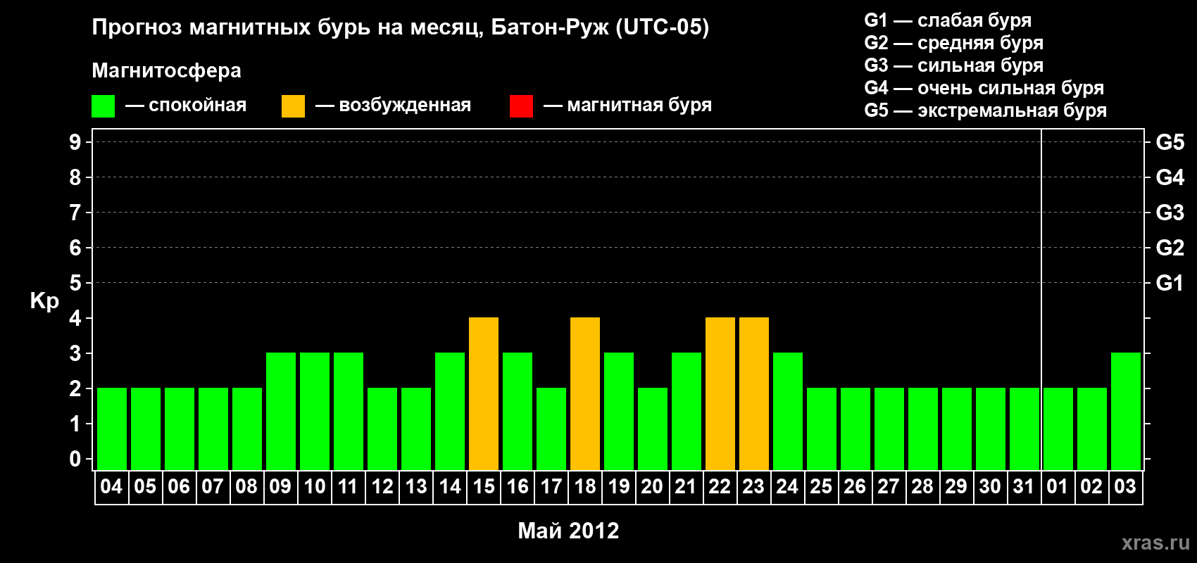 Прогноз максимального суточного геомагнитного индекса Kp на <b>1 месяц</b> (31 день) <b>с 04 мая по 03 июня 2012 г</b>