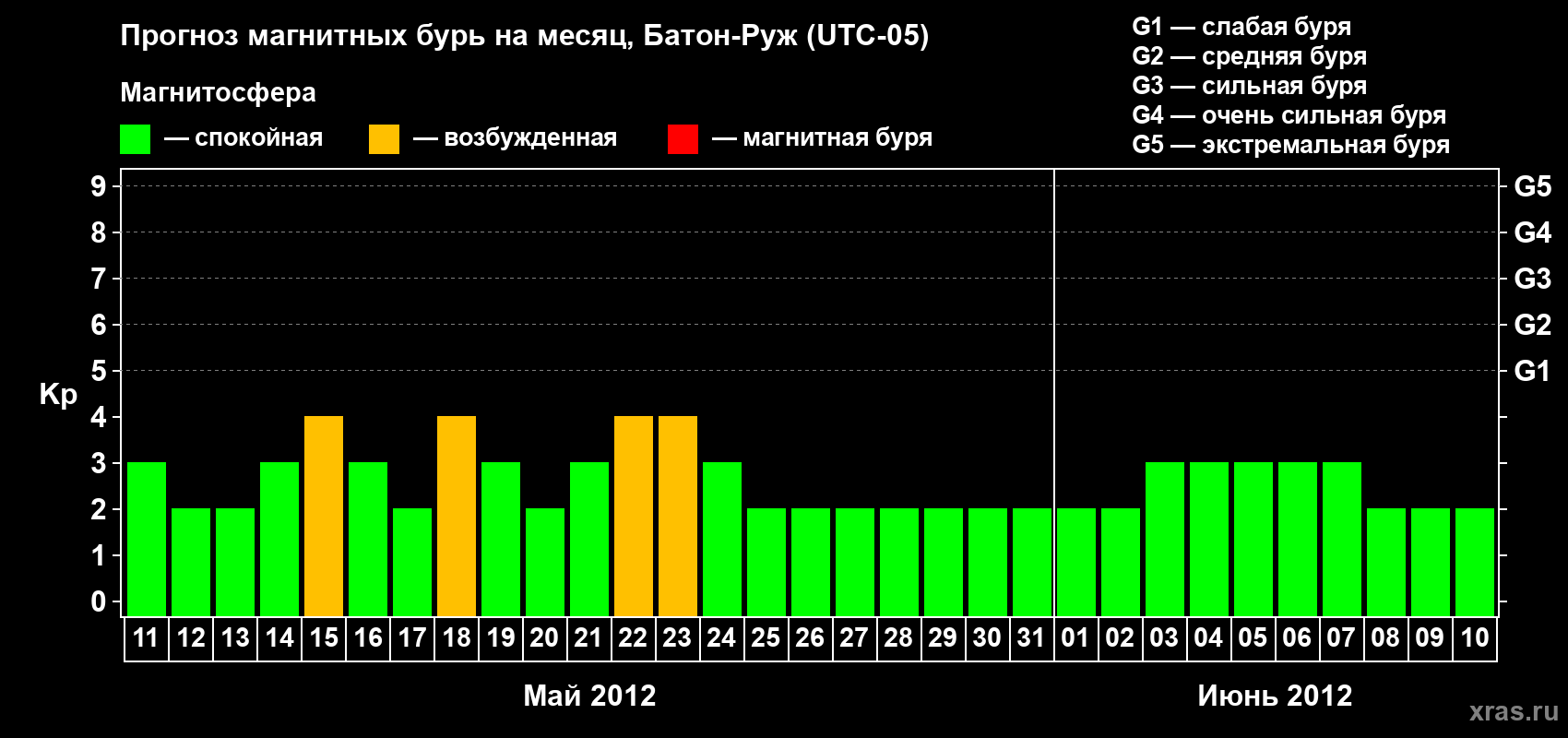 Прогноз максимального суточного геомагнитного индекса Kp на <b>1 месяц</b> (31 день) <b>с 11 мая по 10 июня 2012 г</b>