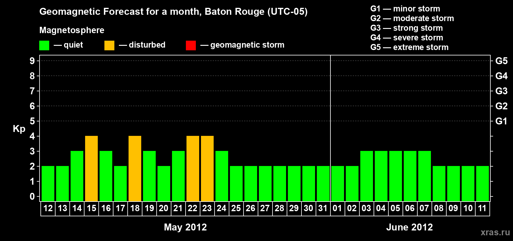 Forecast of the daily maximal value of geomagnetic index&nbsp;Kp for <b>1 month</b> (31 days) <b>from May 12, 2012 to Jun 11, 2012</b>