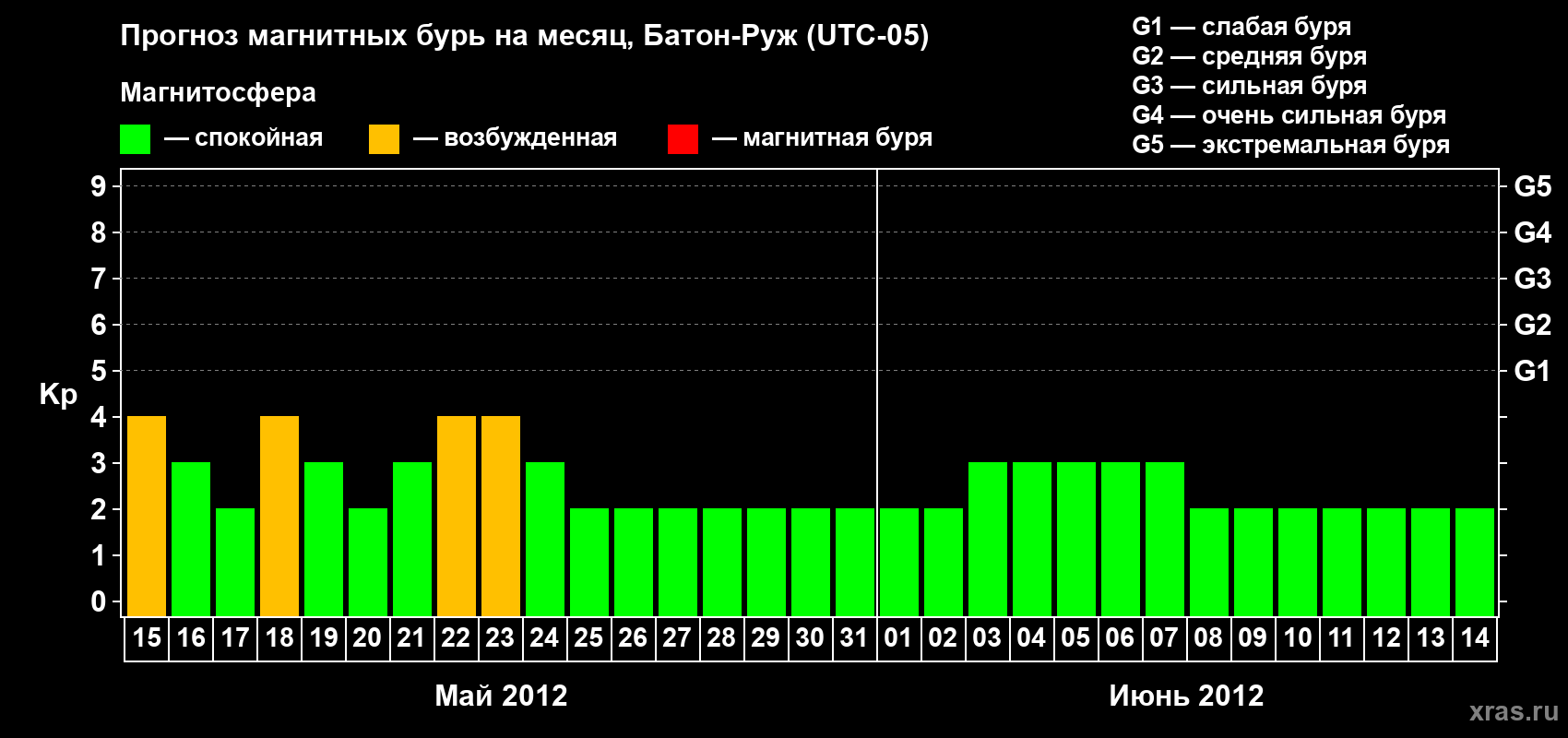 Прогноз максимального суточного геомагнитного индекса Kp на <b>1 месяц</b> (31 день) <b>с 15 мая по 14 июня 2012 г</b>
