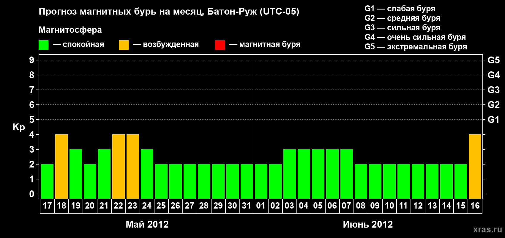 Прогноз максимального суточного геомагнитного индекса Kp на <b>1 месяц</b> (31 день) <b>с 17 мая по 16 июня 2012 г</b>