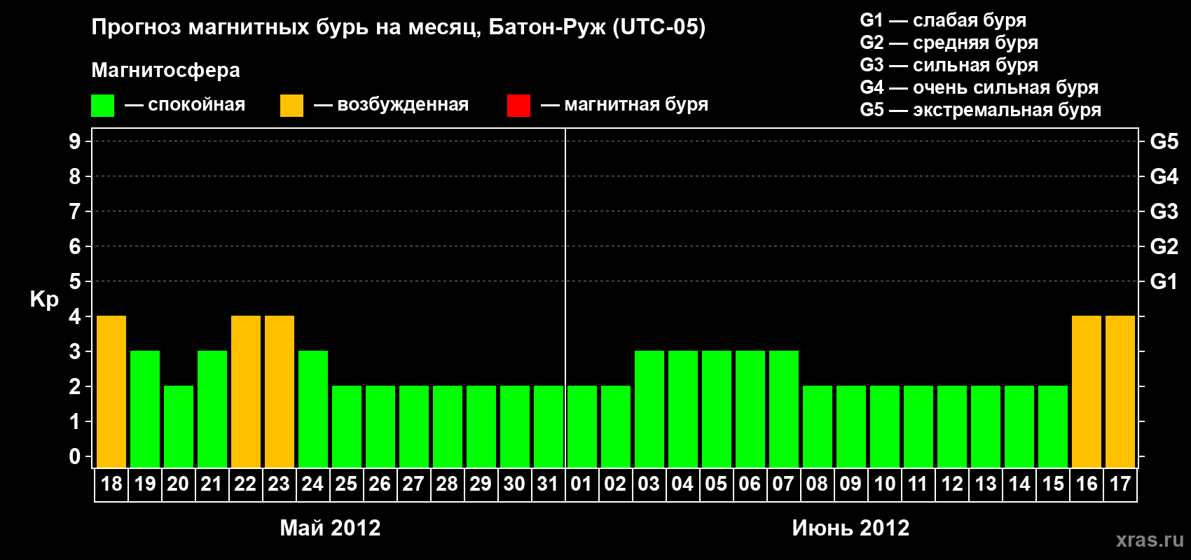 Прогноз максимального суточного геомагнитного индекса Kp на <b>1 месяц</b> (31 день) <b>с 18 мая по 17 июня 2012 г</b>