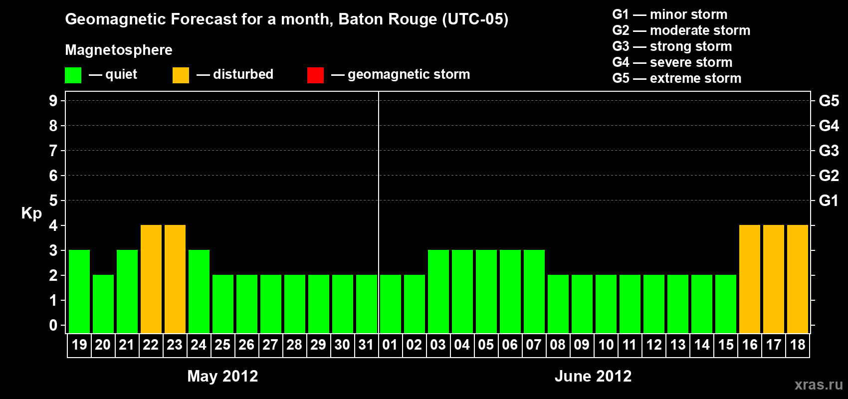 Forecast of the daily maximal value of geomagnetic index&nbsp;Kp for <b>1 month</b> (31 days) <b>from May 19, 2012 to Jun 18, 2012</b>