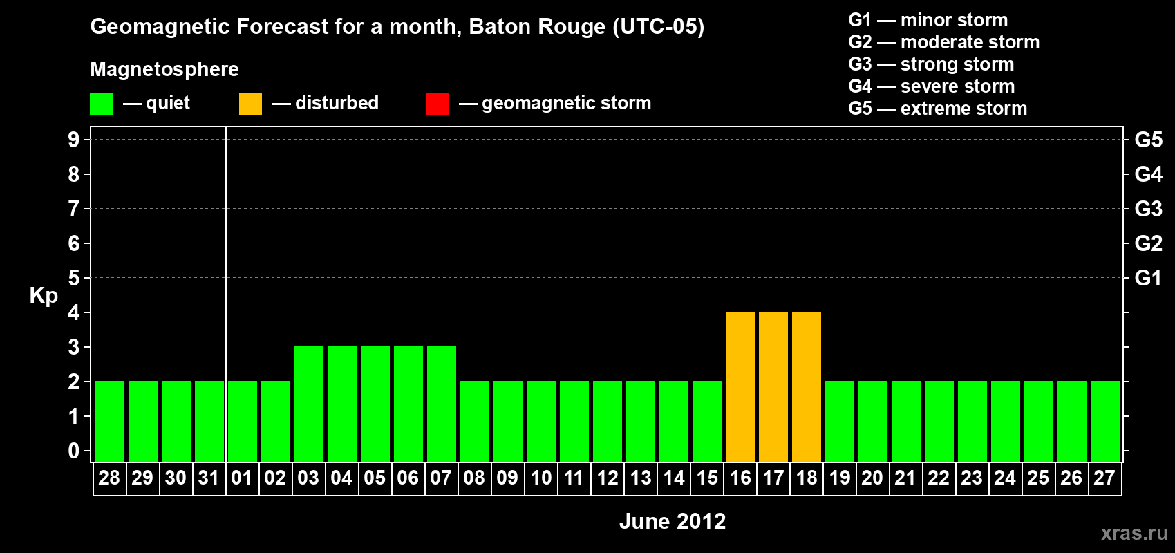 Forecast of the daily maximal value of geomagnetic index&nbsp;Kp for <b>1 month</b> (31 days) <b>from May 28, 2012 to Jun 27, 2012</b>
