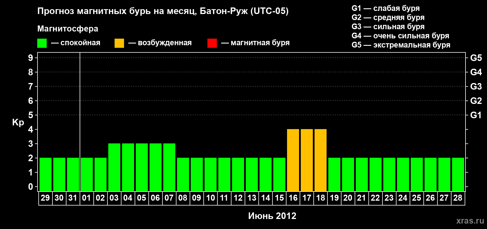 Прогноз максимального суточного геомагнитного индекса Kp на <b>1 месяц</b> (31 день) <b>с 29 мая по 28 июня 2012 г</b>