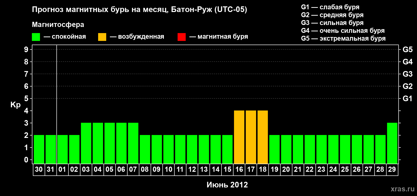 Прогноз максимального суточного геомагнитного индекса Kp на <b>1 месяц</b> (31 день) <b>с 30 мая по 29 июня 2012 г</b>