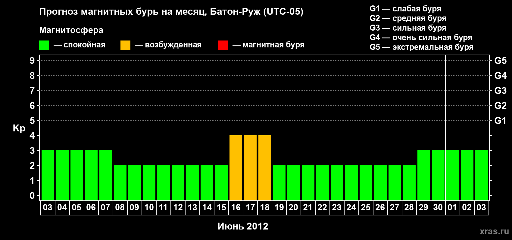 Прогноз максимального суточного геомагнитного индекса Kp на <b>1 месяц</b> (31 день) <b>с 03 июня по 03 июля 2012 г</b>
