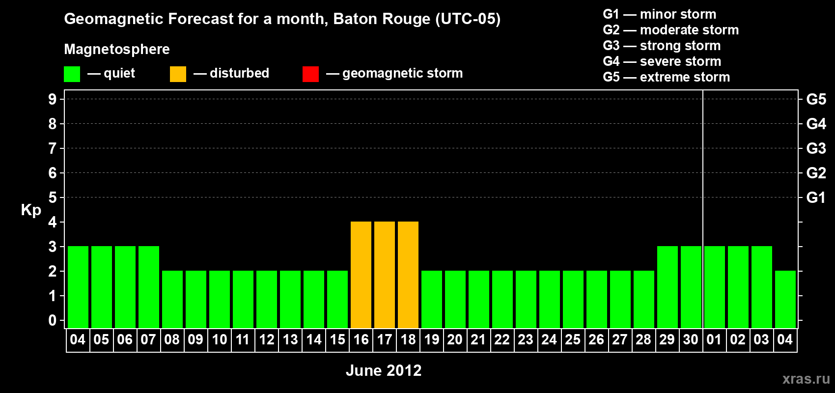 Forecast of the daily maximal value of geomagnetic index Kp for <b>1 month</b> (31 days) <b>from Jun 04, 2012 to Jul 04, 2012</b>