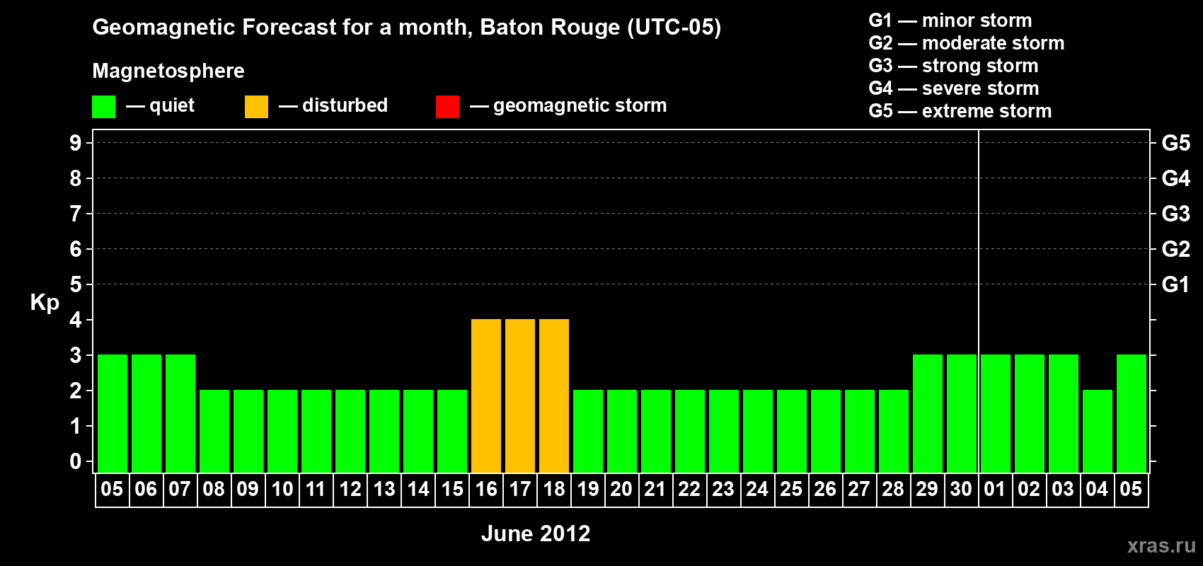 Forecast of the daily maximal value of geomagnetic index Kp for <b>1 month</b> (31 days) <b>from Jun 05, 2012 to Jul 05, 2012</b>