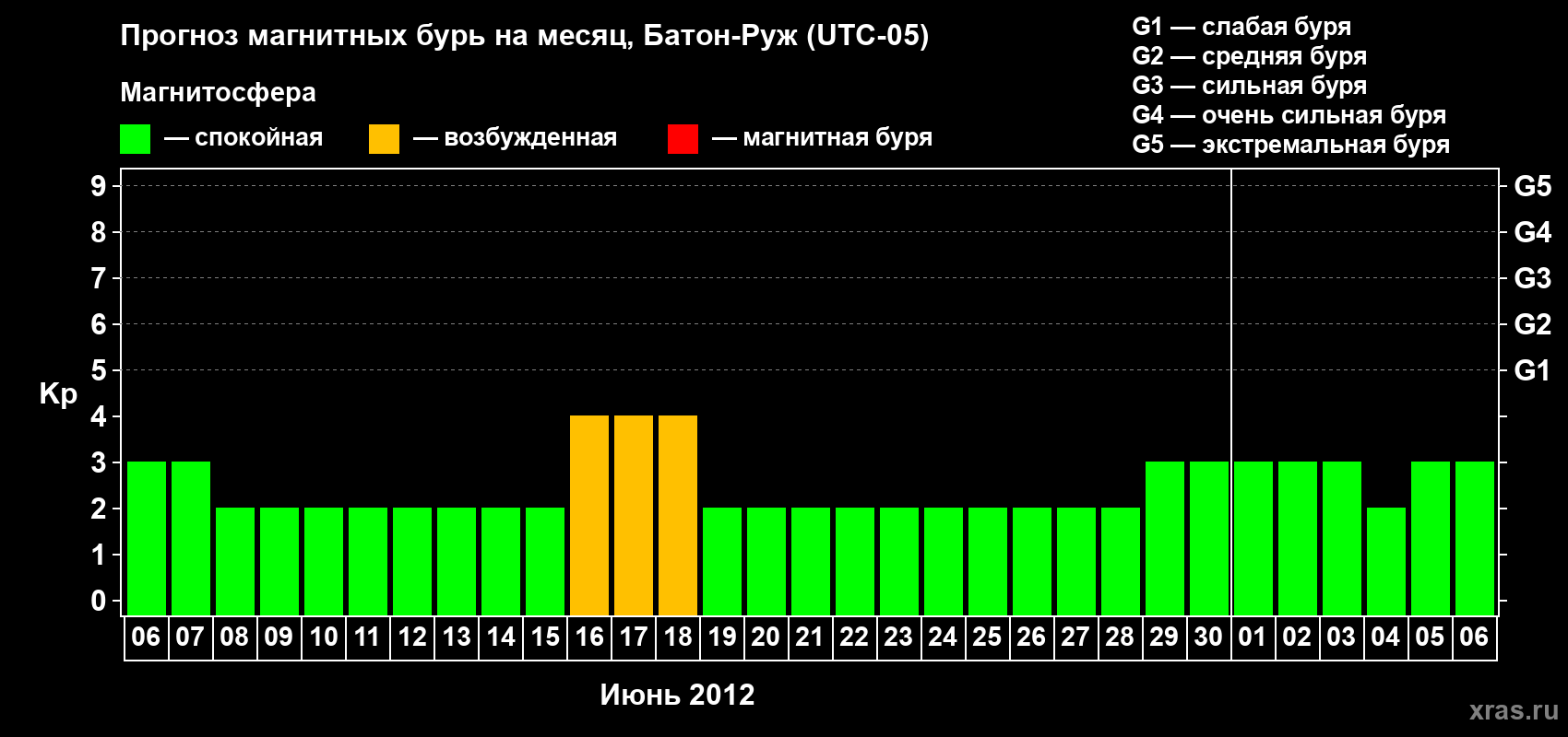 Прогноз максимального суточного геомагнитного индекса Kp на <b>1 месяц</b> (31 день) <b>с 06 июня по 06 июля 2012 г</b>