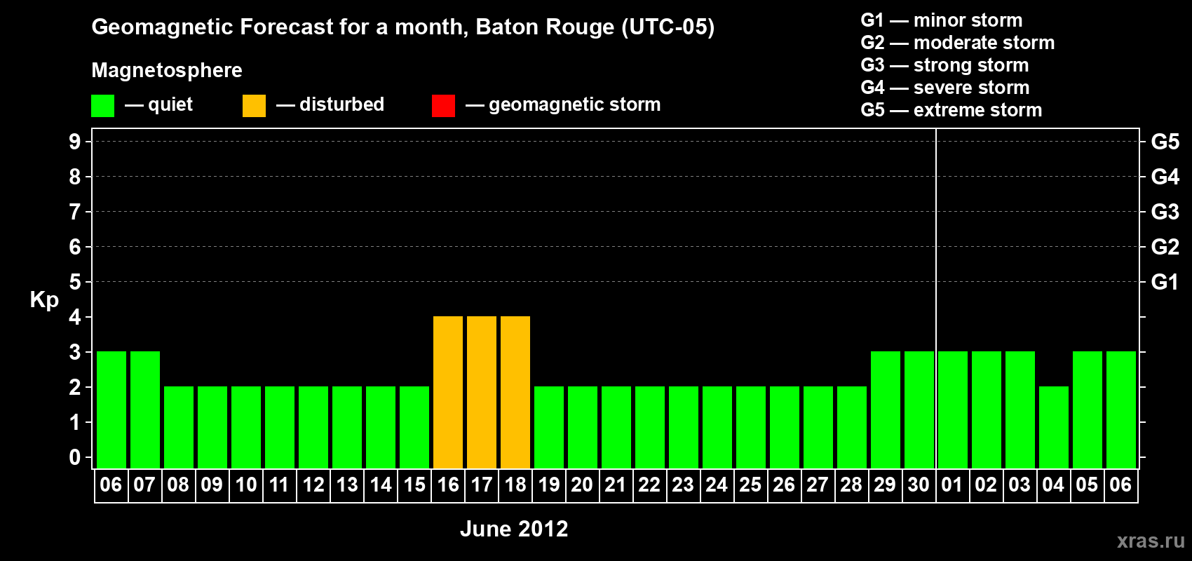 Forecast of the daily maximal value of geomagnetic index Kp for <b>1 month</b> (31 days) <b>from Jun 06, 2012 to Jul 06, 2012</b>
