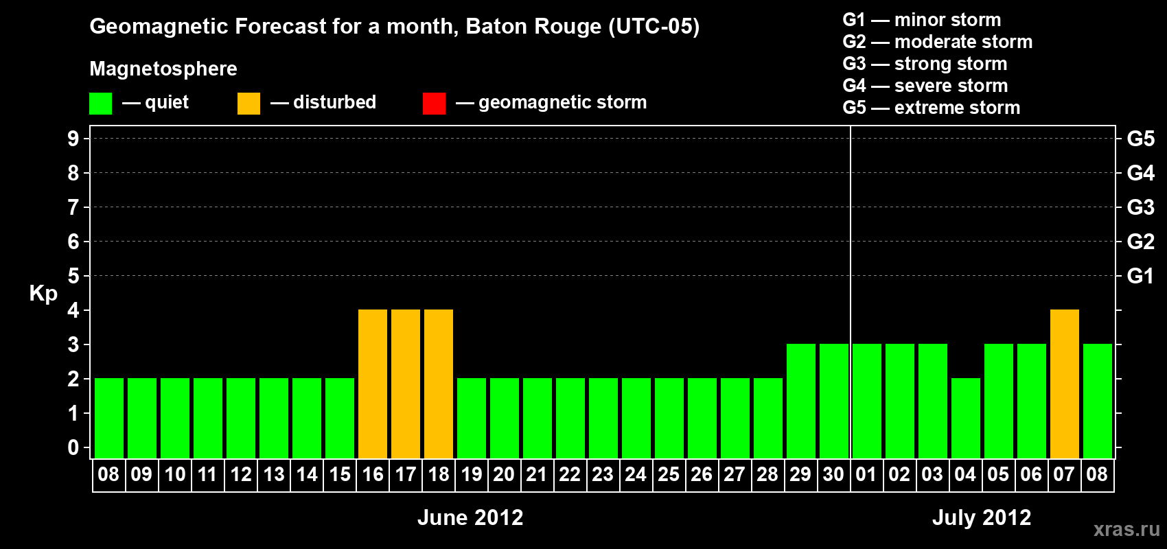 Forecast of the daily maximal value of geomagnetic index Kp for <b>1 month</b> (31 days) <b>from Jun 08, 2012 to Jul 08, 2012</b>