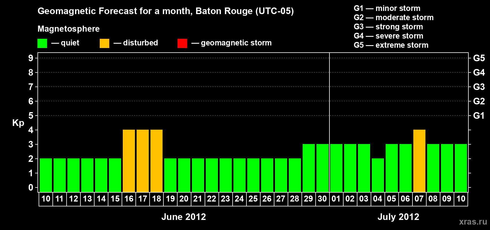 Forecast of the daily maximal value of geomagnetic index Kp for <b>1 month</b> (31 days) <b>from Jun 10, 2012 to Jul 10, 2012</b>