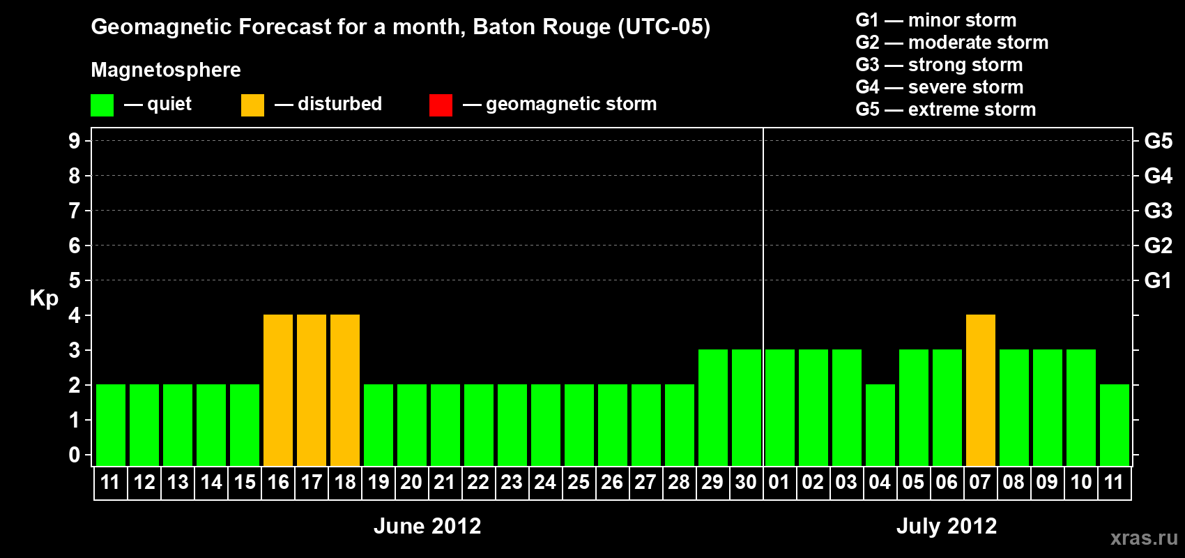 Forecast of the daily maximal value of geomagnetic index Kp for <b>1 month</b> (31 days) <b>from Jun 11, 2012 to Jul 11, 2012</b>