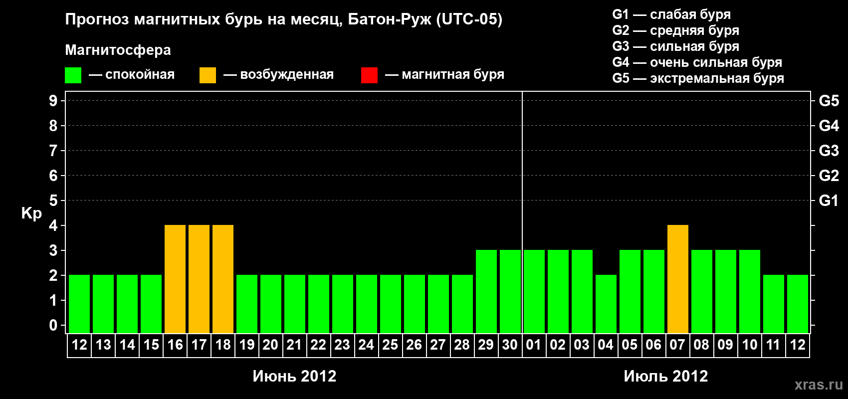Прогноз максимального суточного геомагнитного индекса Kp на <b>1 месяц</b> (31 день) <b>с 12 июня по 12 июля 2012 г</b>