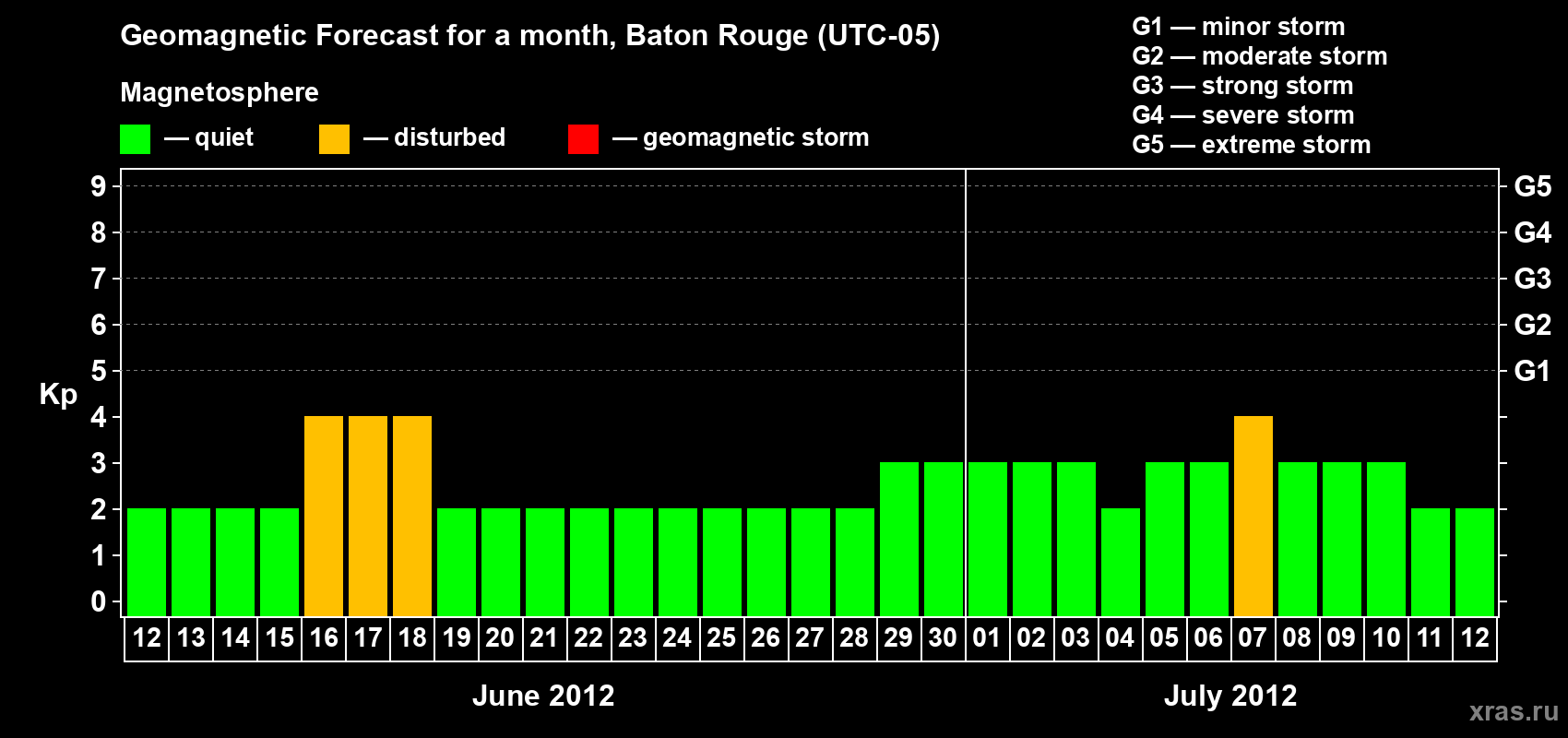 Forecast of the daily maximal value of geomagnetic index Kp for <b>1 month</b> (31 days) <b>from Jun 12, 2012 to Jul 12, 2012</b>