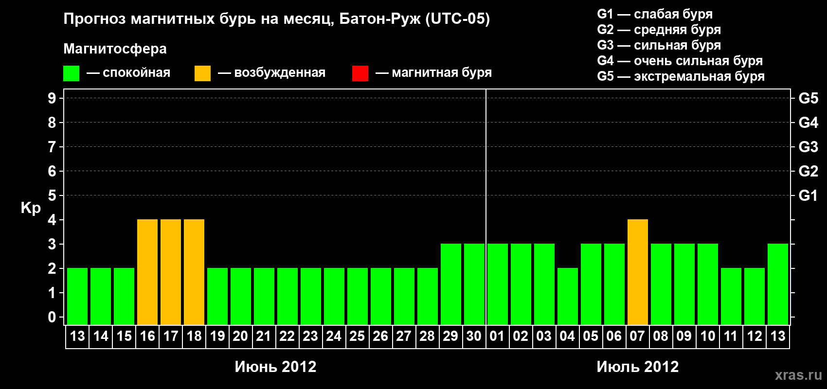 Прогноз максимального суточного геомагнитного индекса Kp на <b>1 месяц</b> (31 день) <b>с 13 июня по 13 июля 2012 г</b>