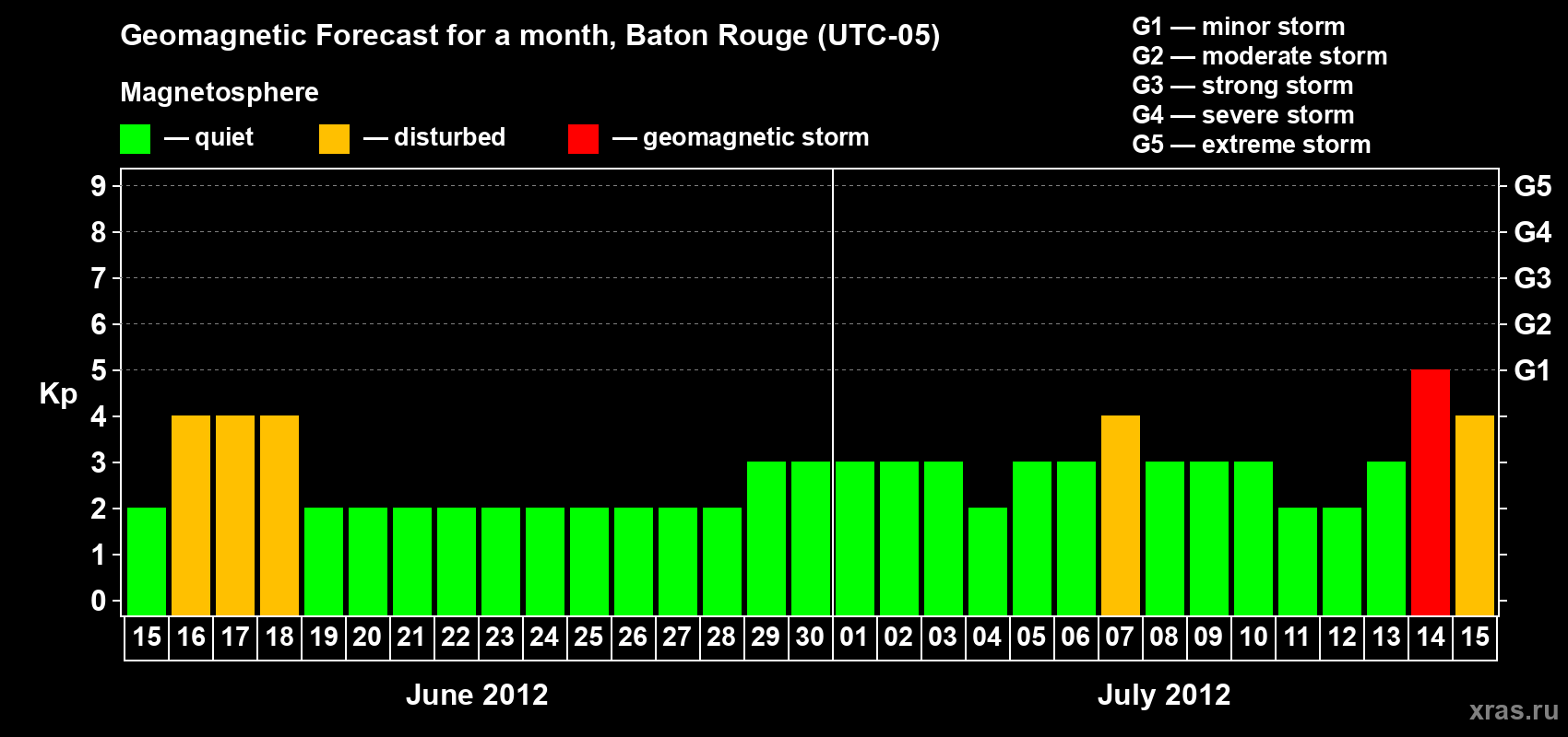 Forecast of the daily maximal value of geomagnetic index Kp for <b>1 month</b> (31 days) <b>from Jun 15, 2012 to Jul 15, 2012</b>
