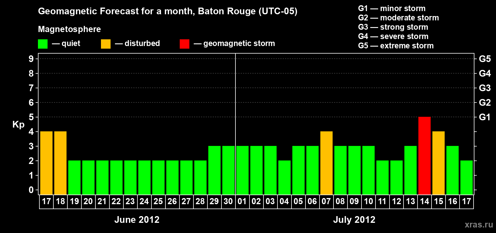 Forecast of the daily maximal value of geomagnetic index Kp for <b>1 month</b> (31 days) <b>from Jun 17, 2012 to Jul 17, 2012</b>