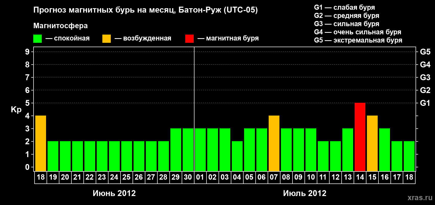 Прогноз максимального суточного геомагнитного индекса Kp на <b>1 месяц</b> (31 день) <b>с 18 июня по 18 июля 2012 г</b>