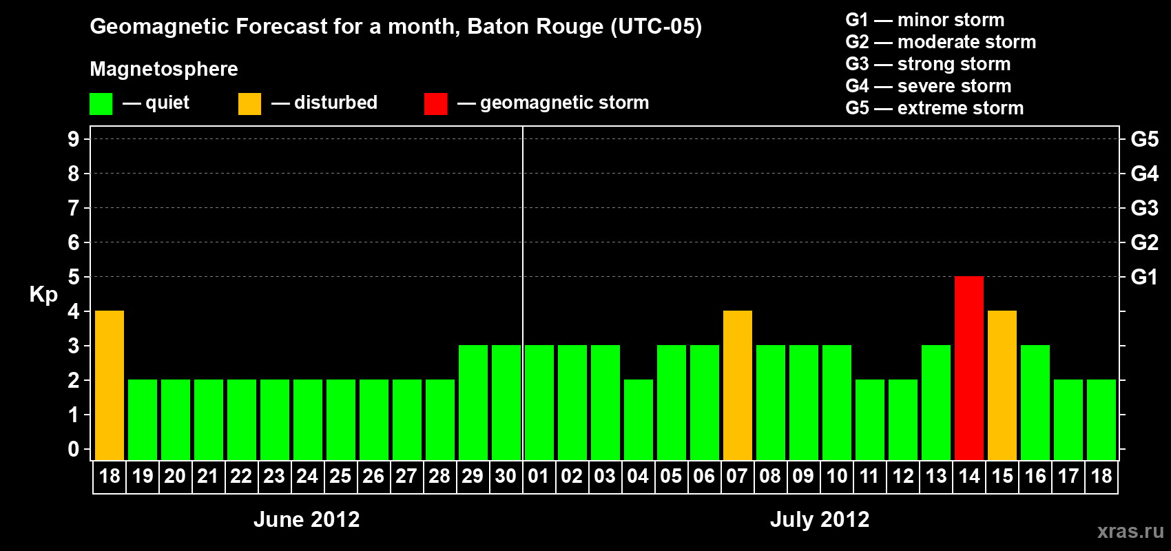 Forecast of the daily maximal value of geomagnetic index Kp for <b>1 month</b> (31 days) <b>from Jun 18, 2012 to Jul 18, 2012</b>