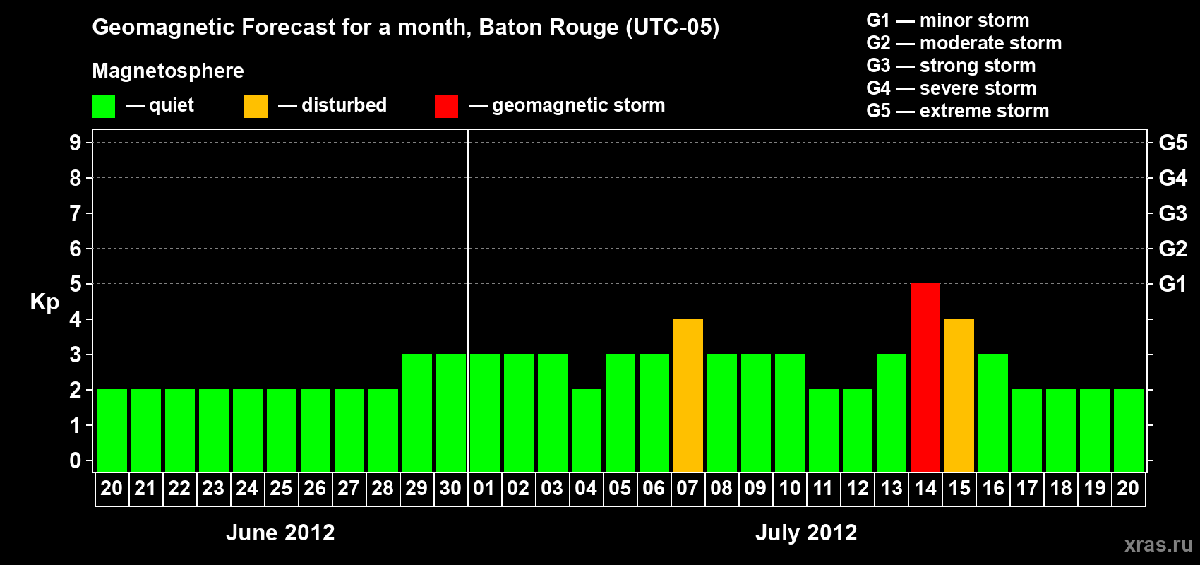 Forecast of the daily maximal value of geomagnetic index Kp for <b>1 month</b> (31 days) <b>from Jun 20, 2012 to Jul 20, 2012</b>