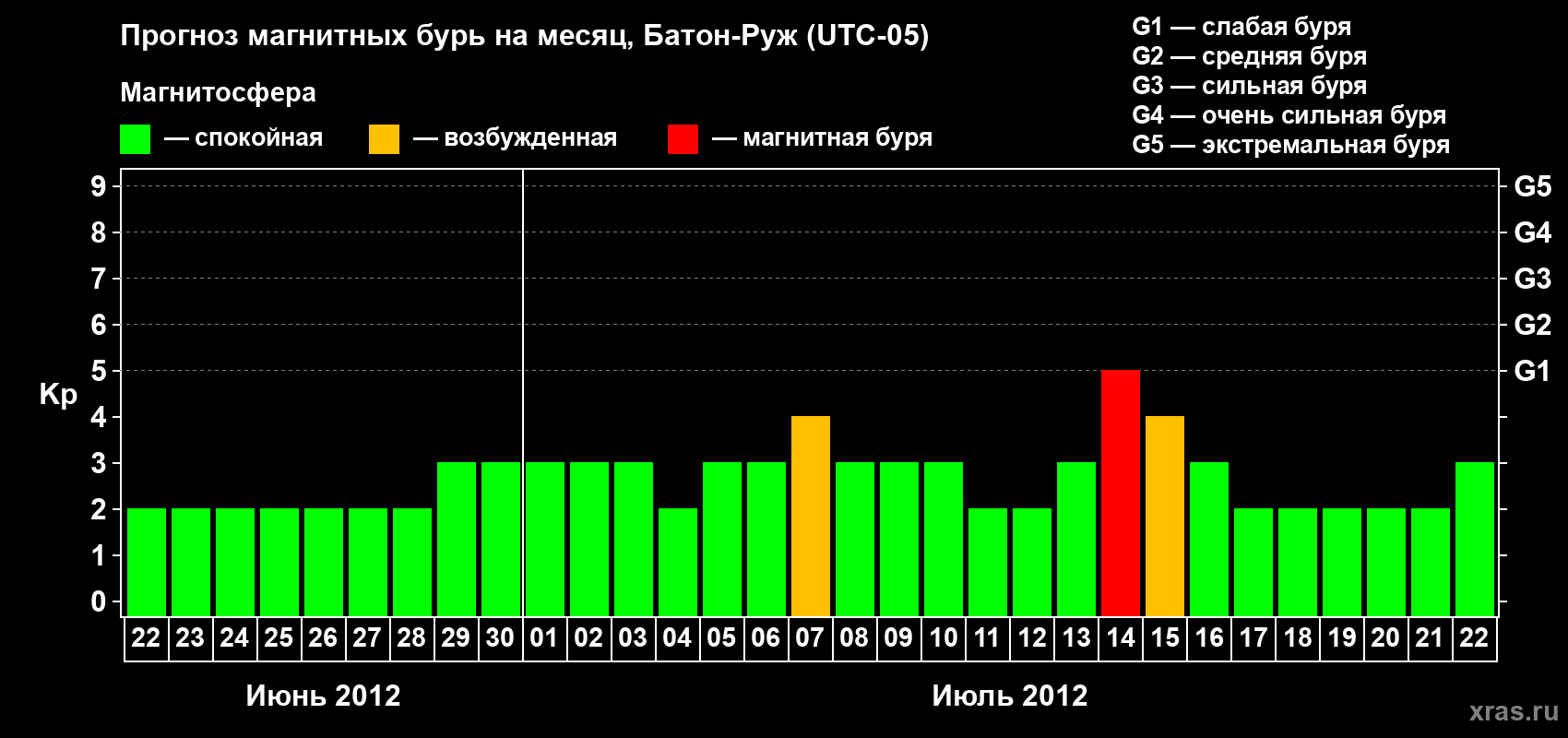 Прогноз максимального суточного геомагнитного индекса Kp на <b>1 месяц</b> (31 день) <b>с 22 июня по 22 июля 2012 г</b>