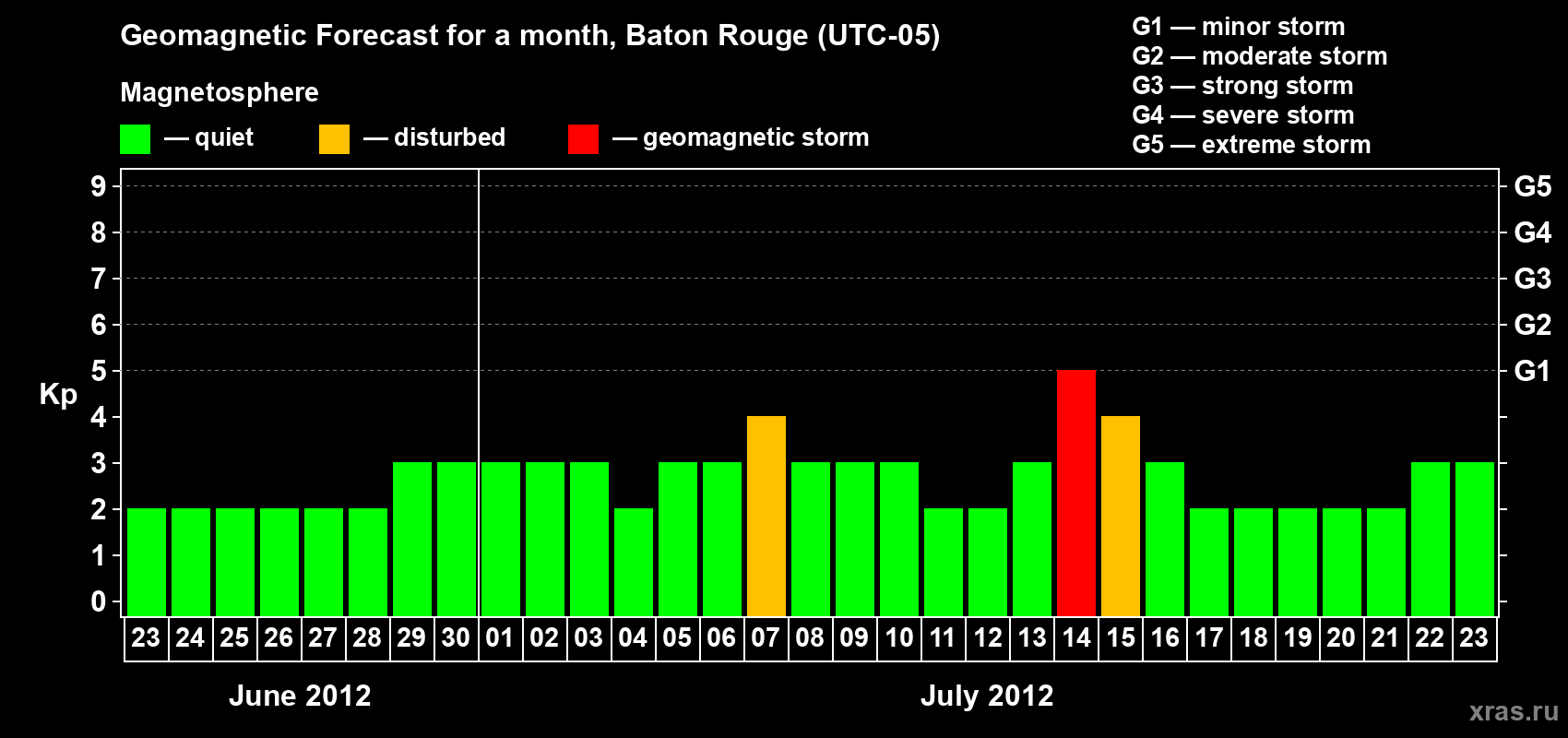 Forecast of the daily maximal value of geomagnetic index Kp for <b>1 month</b> (31 days) <b>from Jun 23, 2012 to Jul 23, 2012</b>