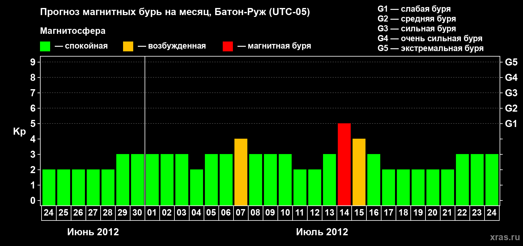 Прогноз максимального суточного геомагнитного индекса Kp на <b>1 месяц</b> (31 день) <b>с 24 июня по 24 июля 2012 г</b>