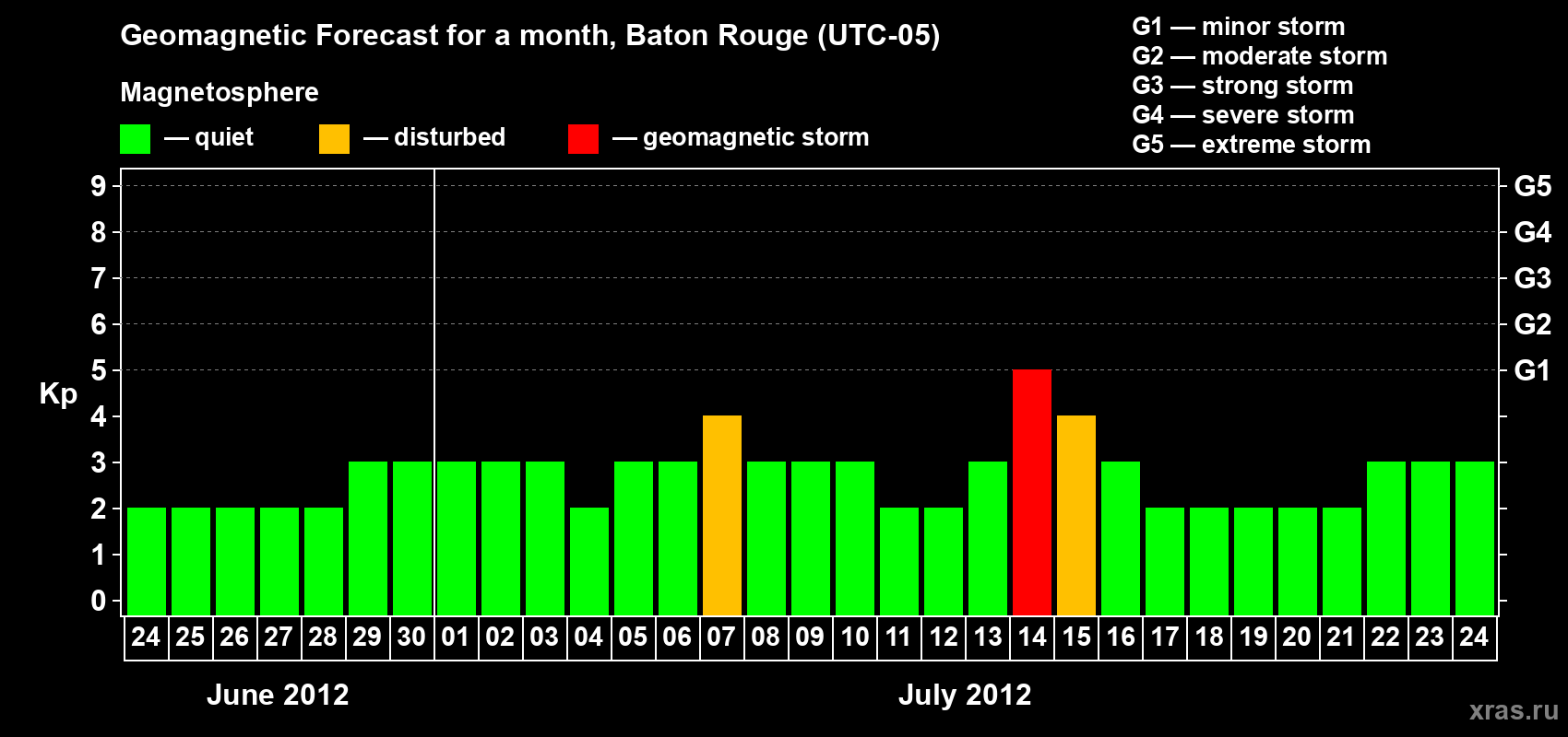 Forecast of the daily maximal value of geomagnetic index Kp for <b>1 month</b> (31 days) <b>from Jun 24, 2012 to Jul 24, 2012</b>