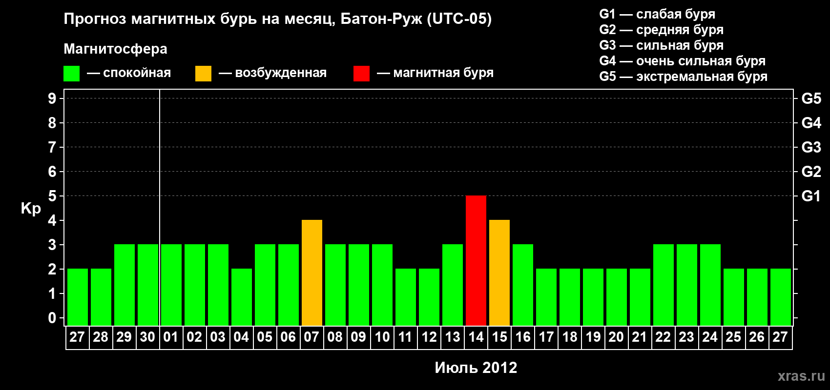 Прогноз максимального суточного геомагнитного индекса Kp на <b>1 месяц</b> (31 день) <b>с 27 июня по 27 июля 2012 г</b>