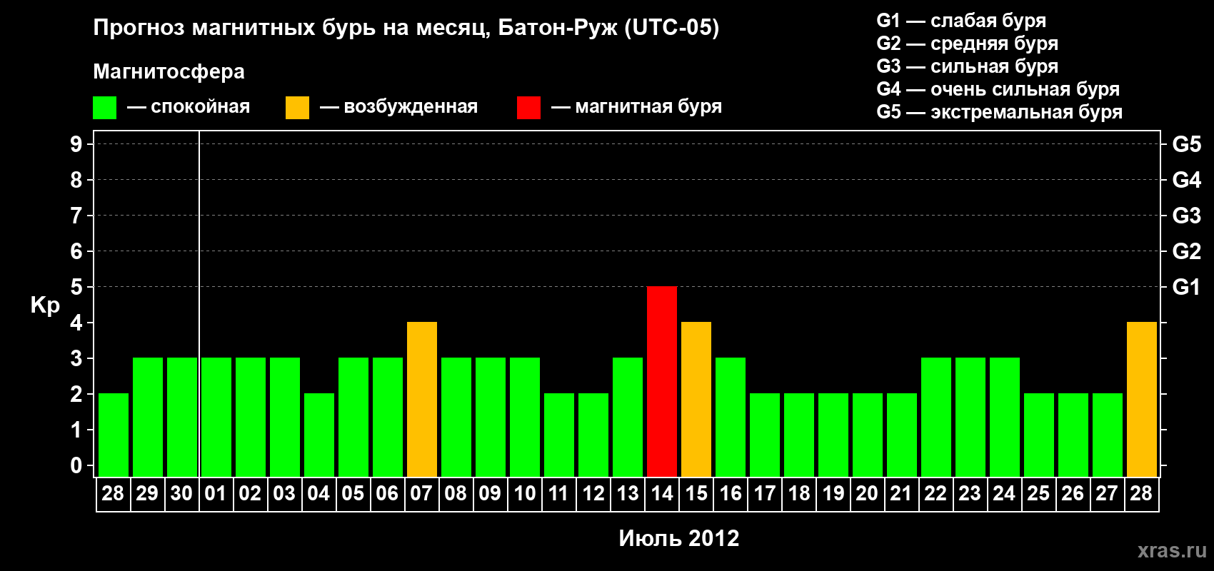 Прогноз максимального суточного геомагнитного индекса Kp на <b>1 месяц</b> (31 день) <b>с 28 июня по 28 июля 2012 г</b>