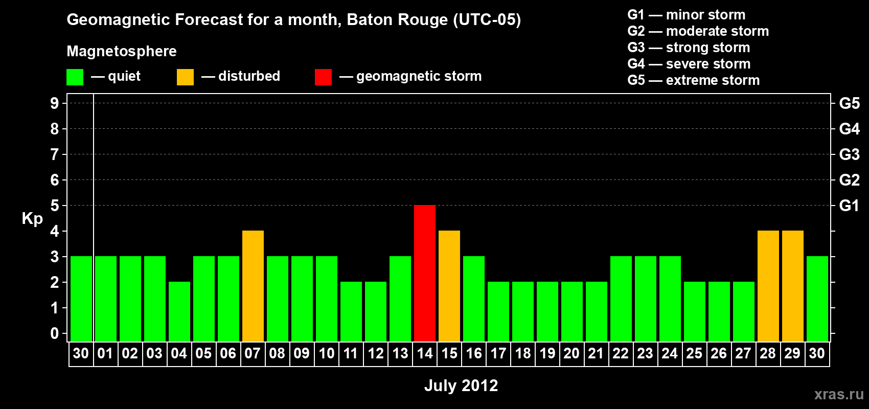 Forecast of the daily maximal value of geomagnetic index Kp for <b>1 month</b> (31 days) <b>from Jun 30, 2012 to Jul 30, 2012</b>