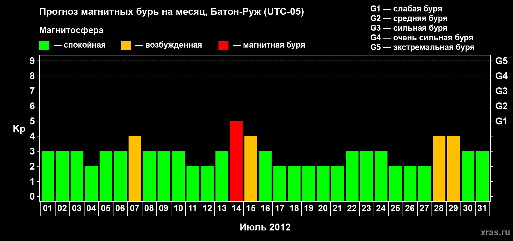 Прогноз максимального суточного геомагнитного индекса Kp на <b>1 месяц</b> (31 день) <b>с 01 июля по 31 июля 2012 г</b>