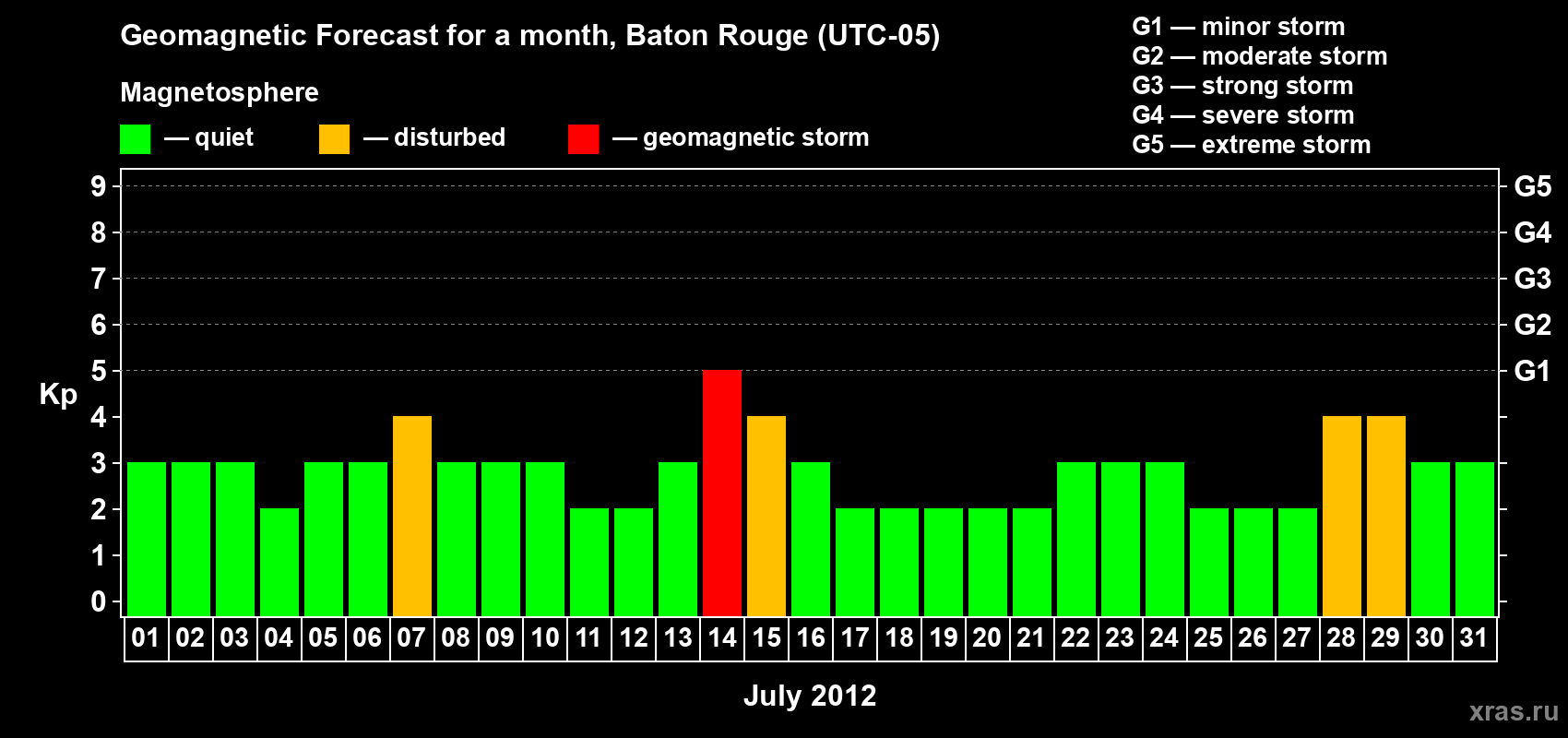 Forecast of the daily maximal value of geomagnetic index Kp for <b>1 month</b> (31 days) <b>from Jul 01, 2012 to Jul 31, 2012</b>