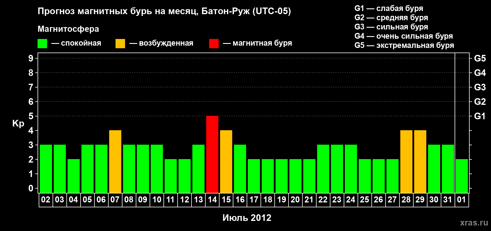 Прогноз максимального суточного геомагнитного индекса Kp на <b>1 месяц</b> (31 день) <b>с 02 июля по 01 августа 2012 г</b>