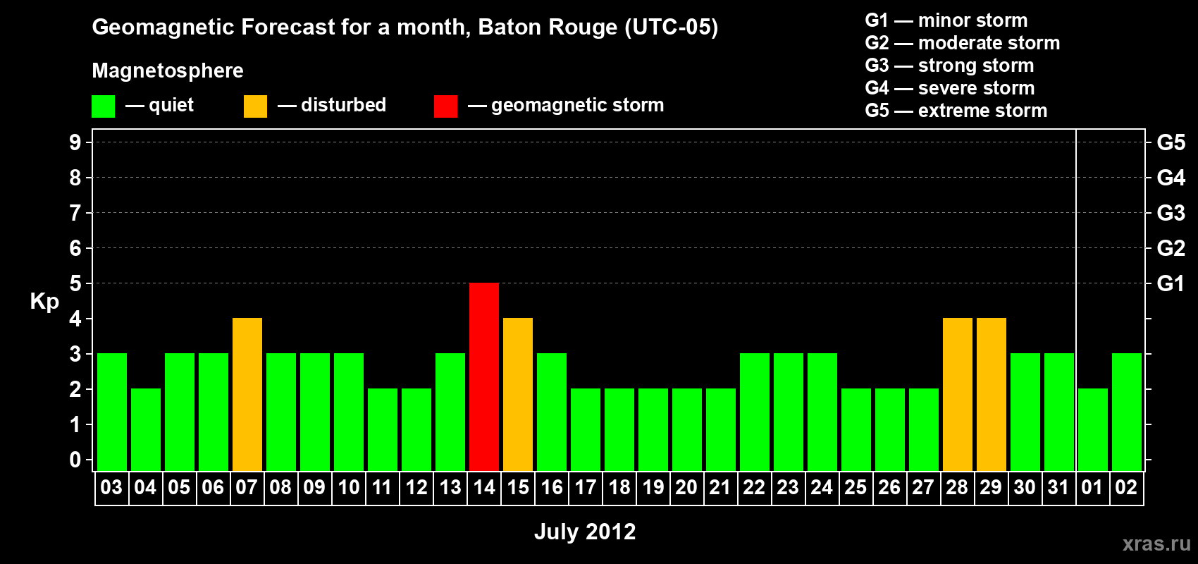 Forecast of the daily maximal value of geomagnetic index Kp for <b>1 month</b> (31 days) <b>from Jul 03, 2012 to Aug 02, 2012</b>