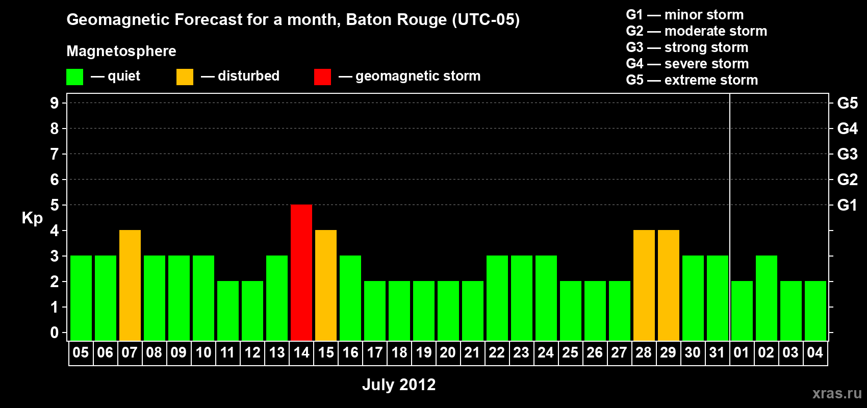 Forecast of the daily maximal value of geomagnetic index Kp for <b>1 month</b> (31 days) <b>from Jul 05, 2012 to Aug 04, 2012</b>