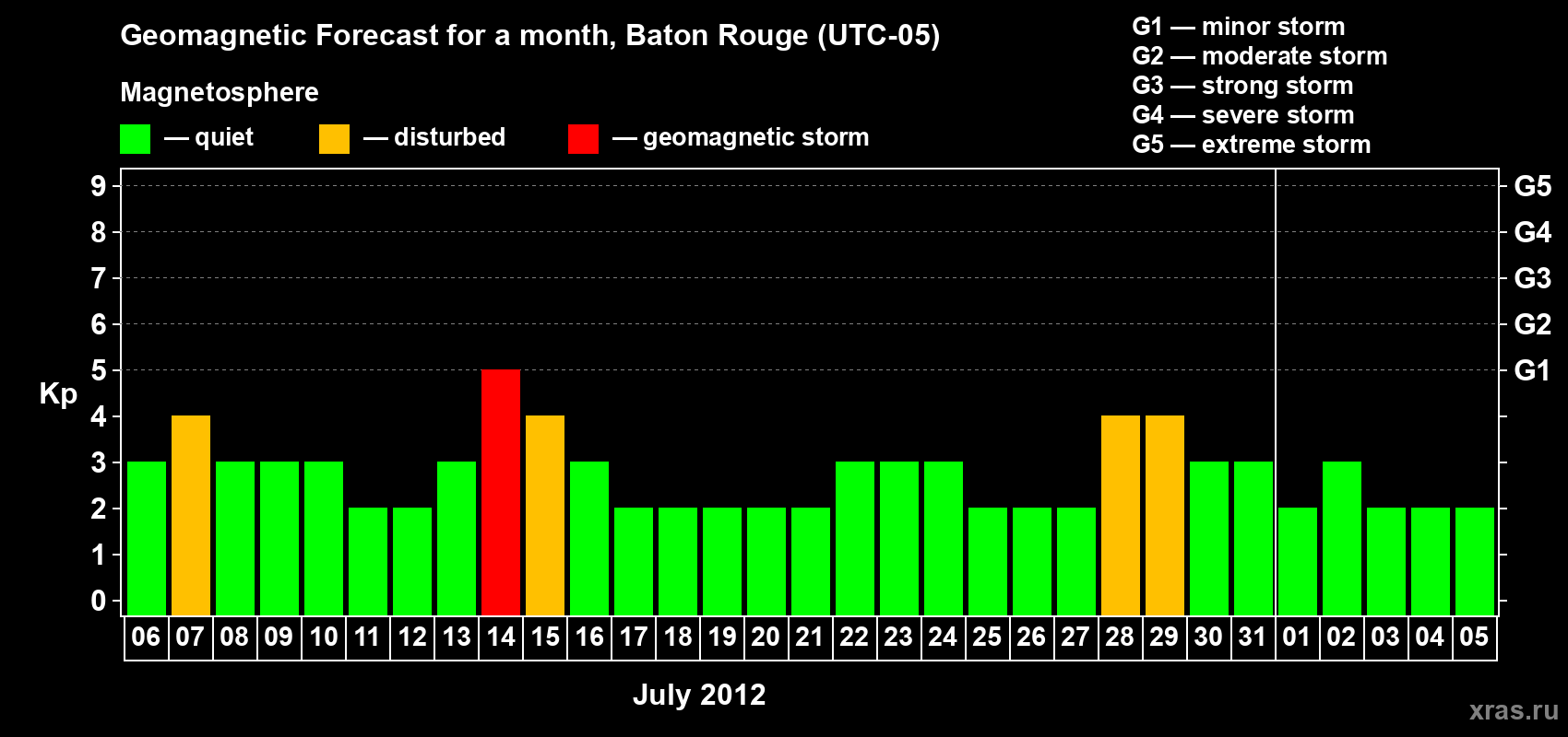 Forecast of the daily maximal value of geomagnetic index Kp for <b>1 month</b> (31 days) <b>from Jul 06, 2012 to Aug 05, 2012</b>