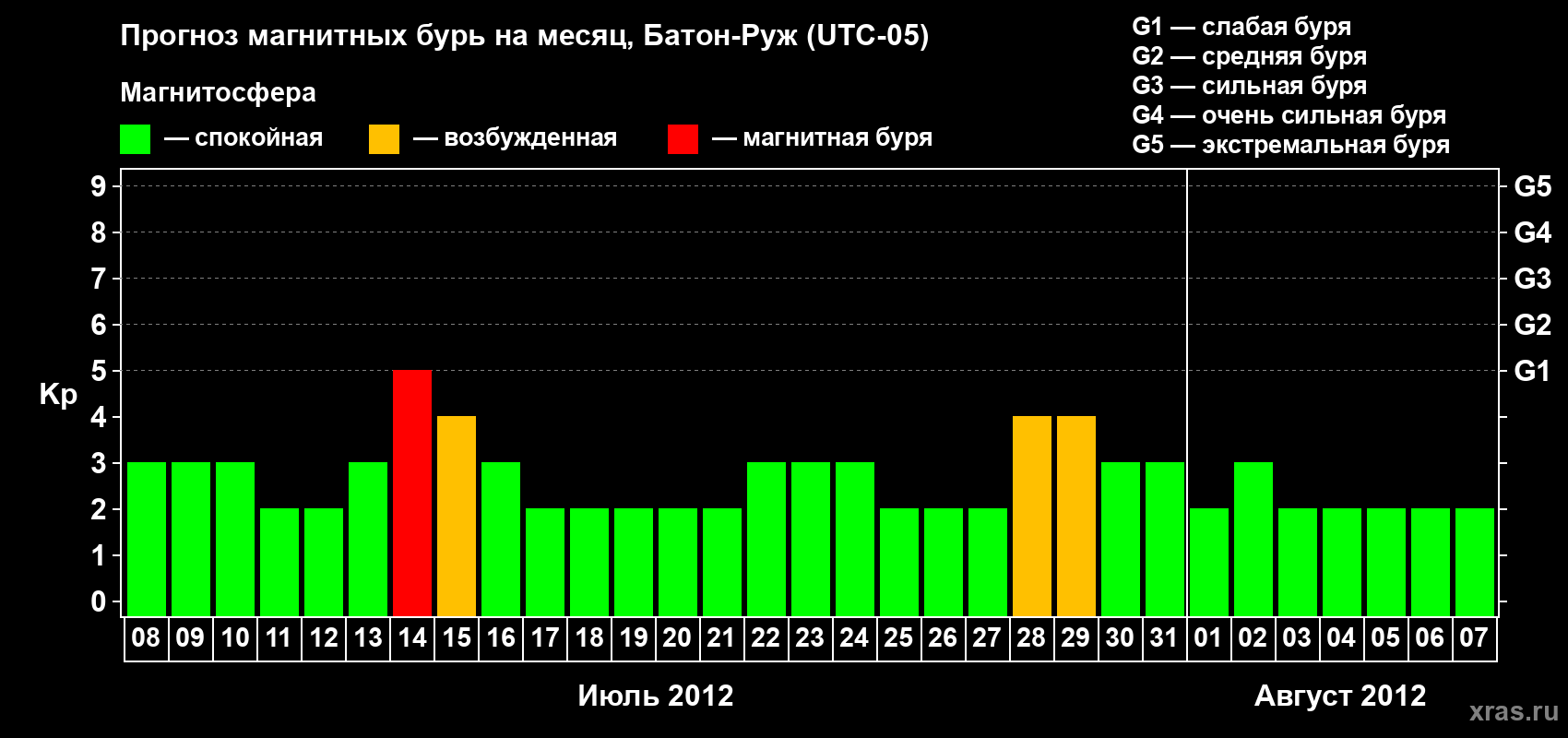 Прогноз максимального суточного геомагнитного индекса Kp на <b>1 месяц</b> (31 день) <b>с 08 июля по 07 августа 2012 г</b>