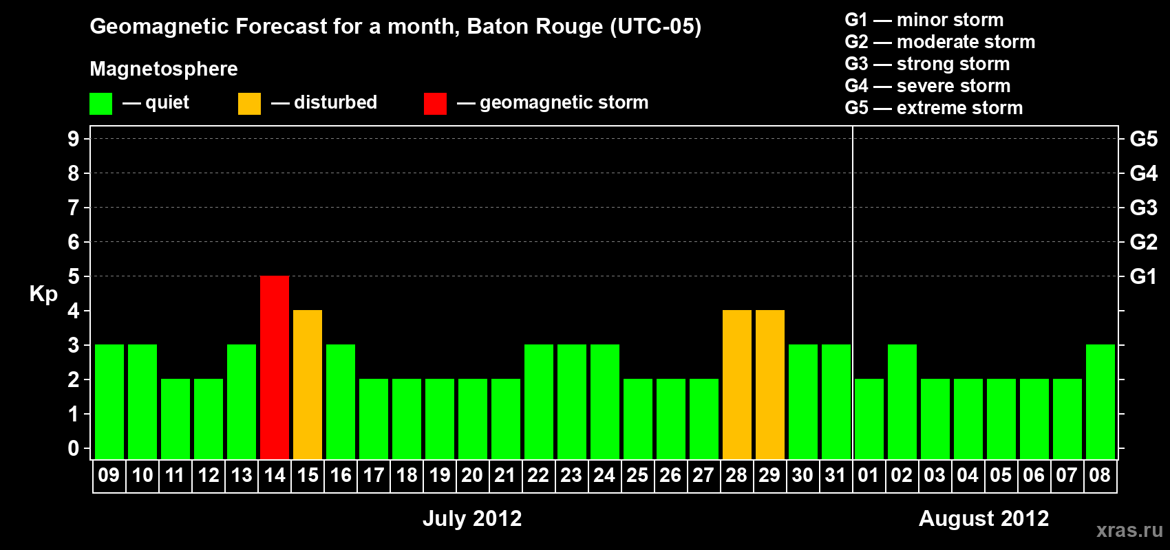 Forecast of the daily maximal value of geomagnetic index Kp for <b>1 month</b> (31 days) <b>from Jul 09, 2012 to Aug 08, 2012</b>