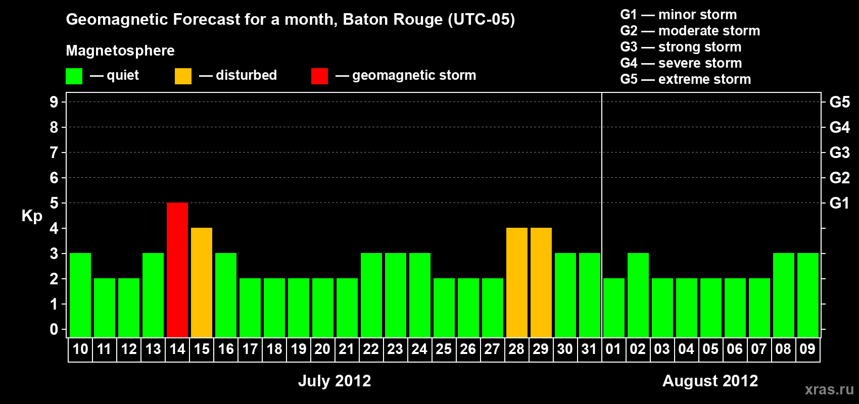 Forecast of the daily maximal value of geomagnetic index Kp for <b>1 month</b> (31 days) <b>from Jul 10, 2012 to Aug 09, 2012</b>