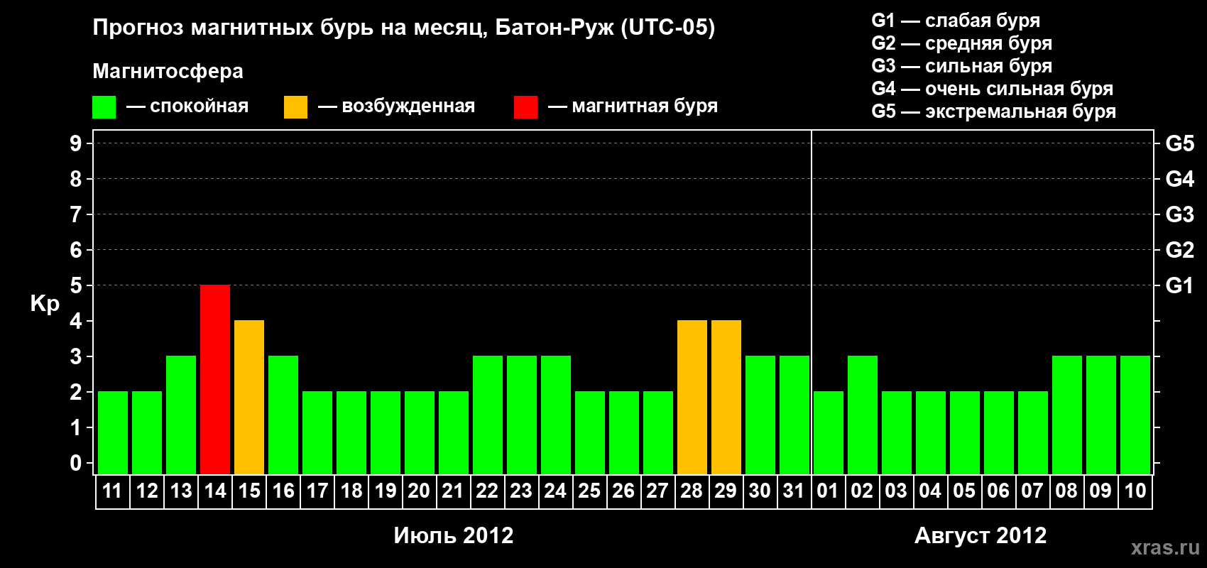 Прогноз максимального суточного геомагнитного индекса Kp на <b>1 месяц</b> (31 день) <b>с 11 июля по 10 августа 2012 г</b>