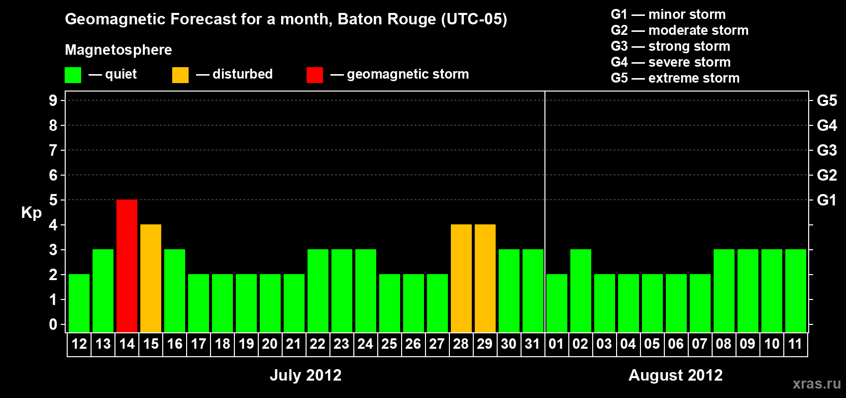 Forecast of the daily maximal value of geomagnetic index Kp for <b>1 month</b> (31 days) <b>from Jul 12, 2012 to Aug 11, 2012</b>